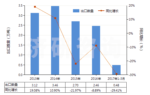 2013-2017年3月中國(guó)調(diào)制顏料,遮光劑,著色劑及類(lèi)似品(HS32071000)出口量及增速統(tǒng)計(jì)